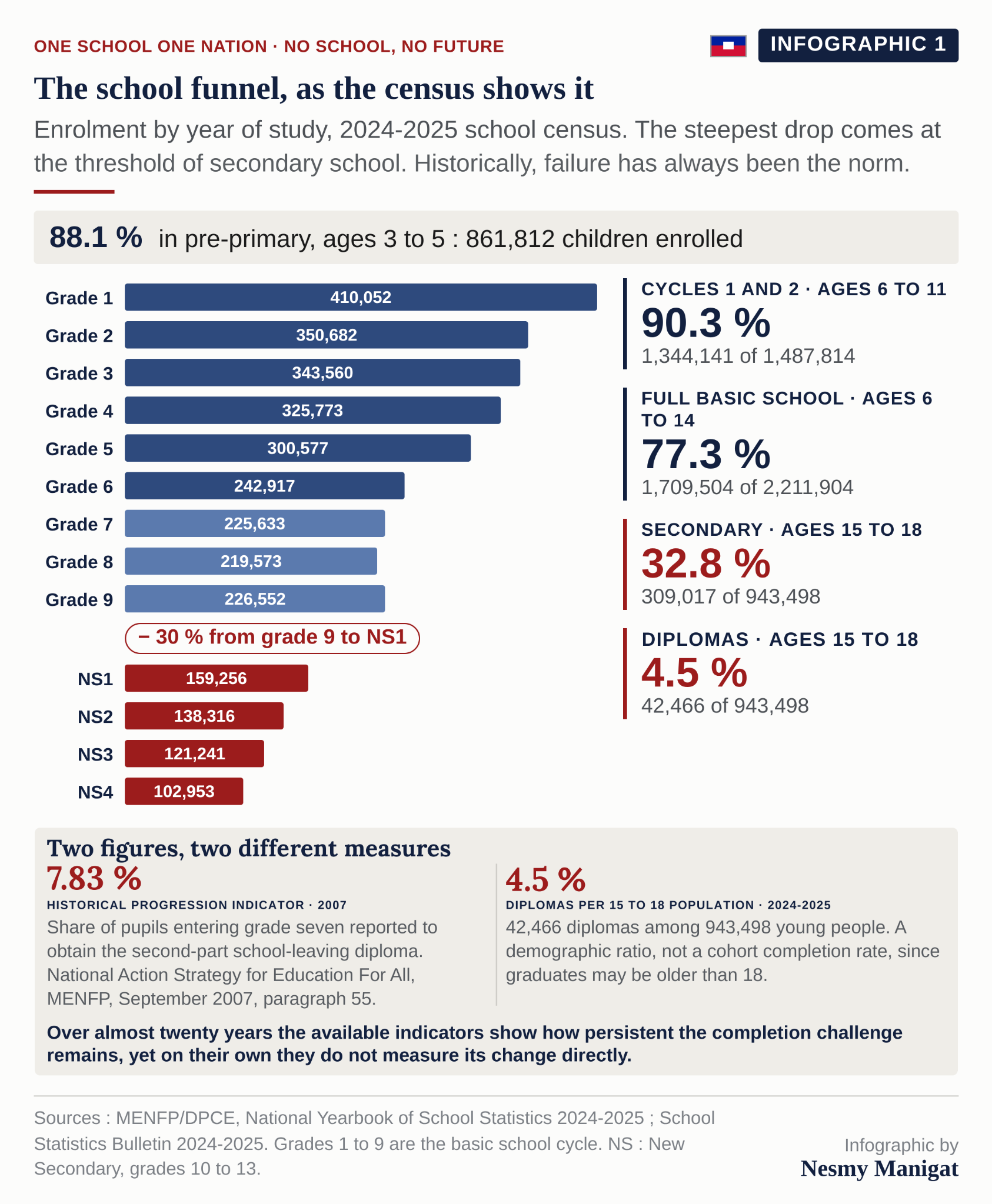 The school funnel, as the census shows it