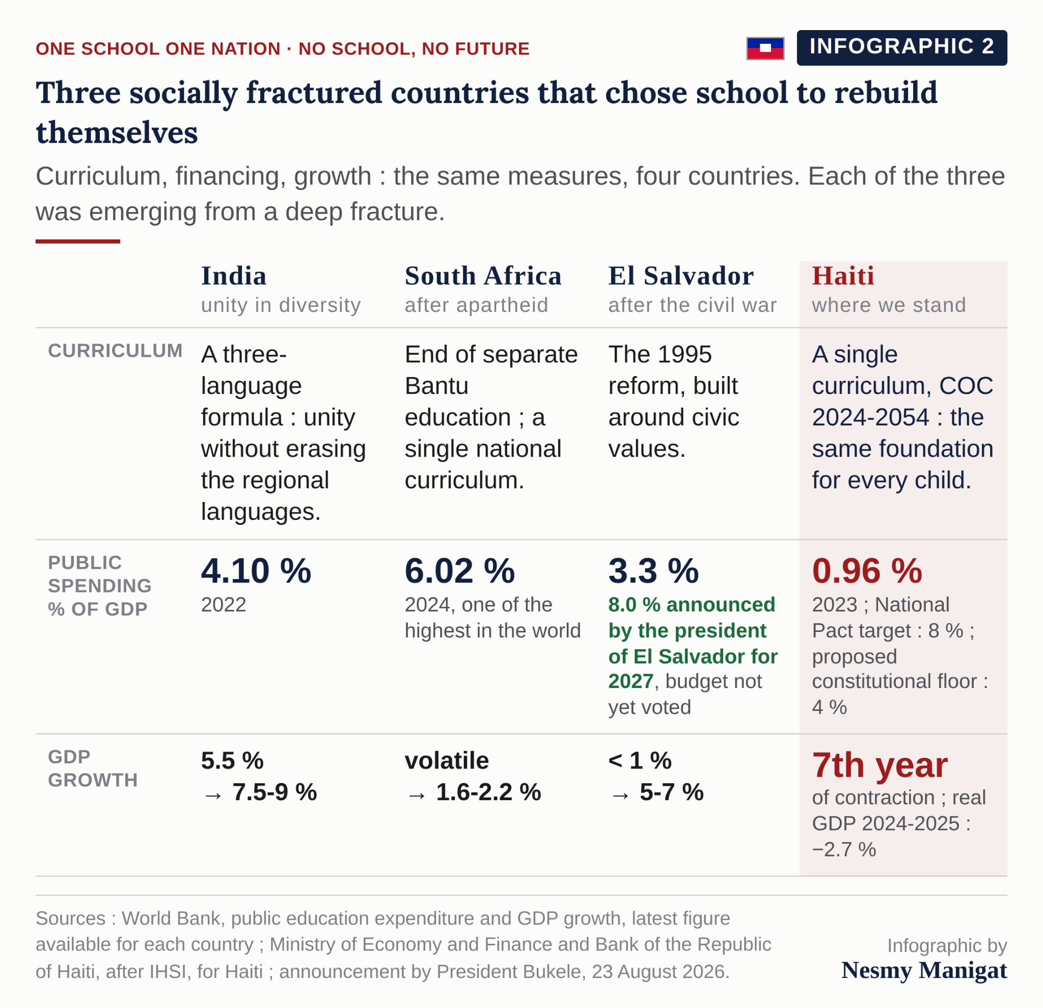 Three countries that chose education to rebuild