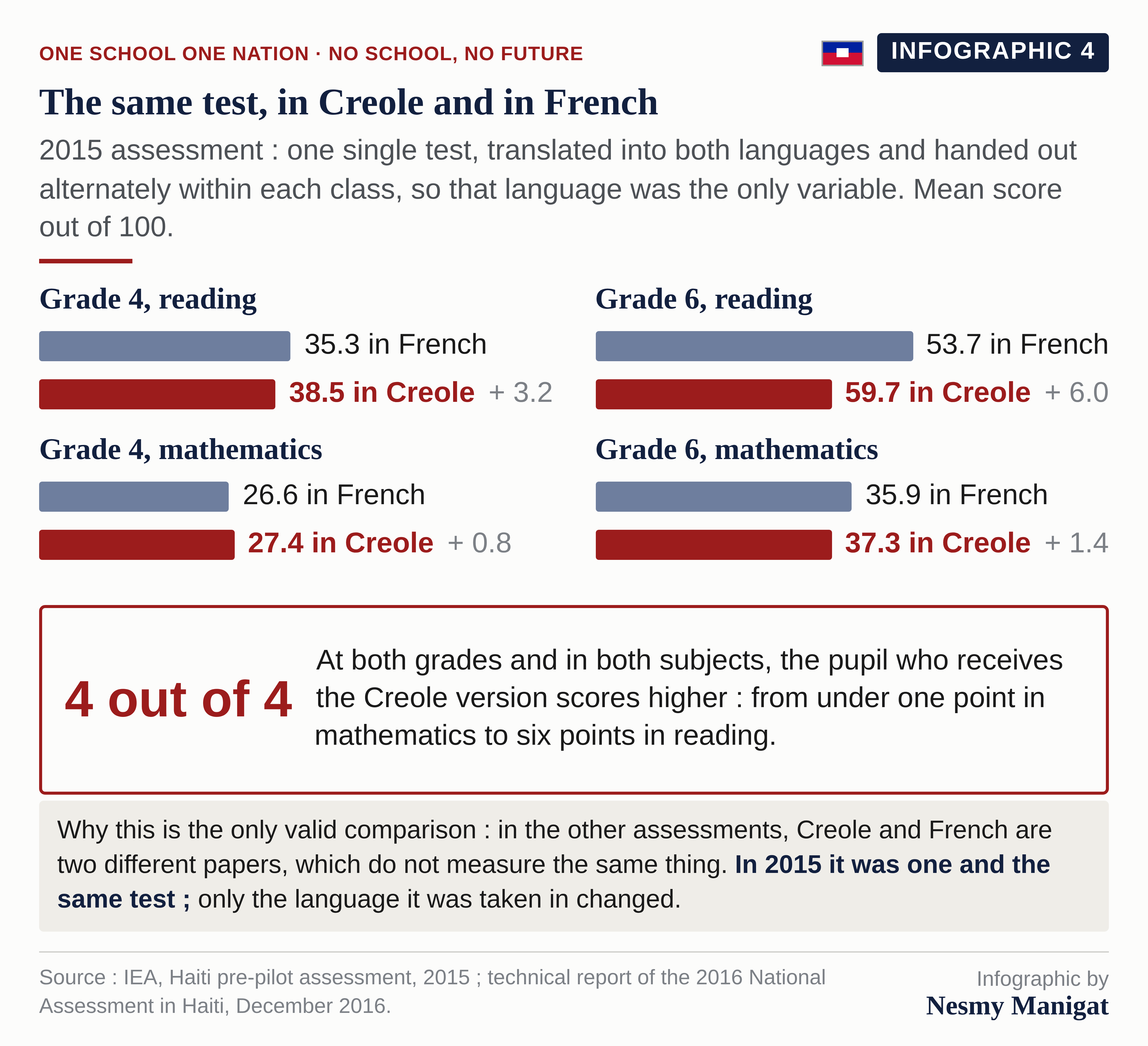 The same test, in Creole and French