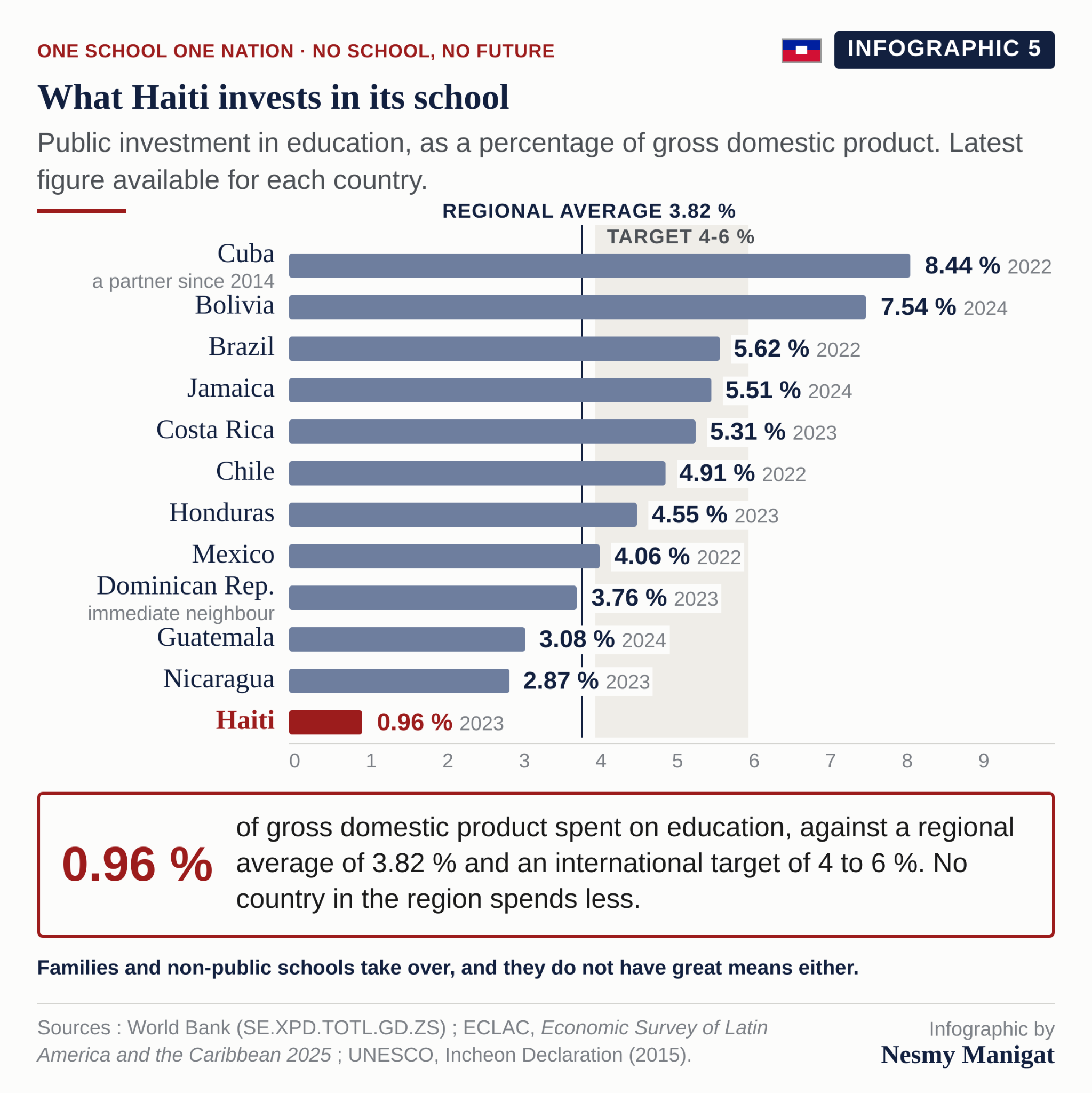 What Haiti invests in its school