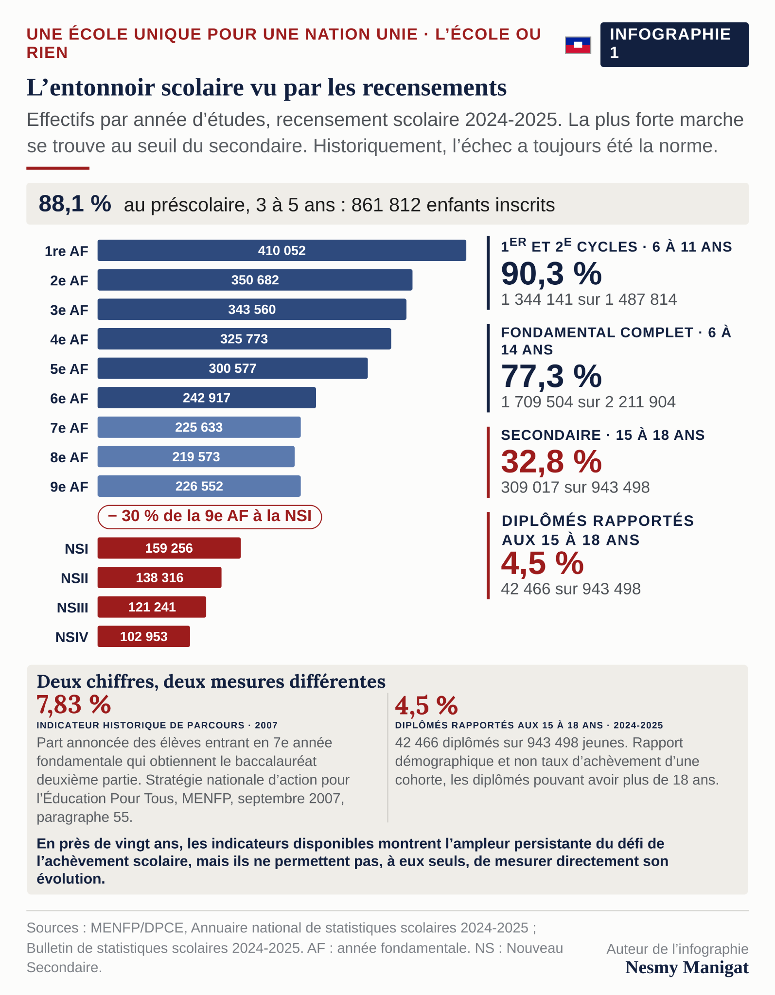 L’entonnoir scolaire vu par les recensements