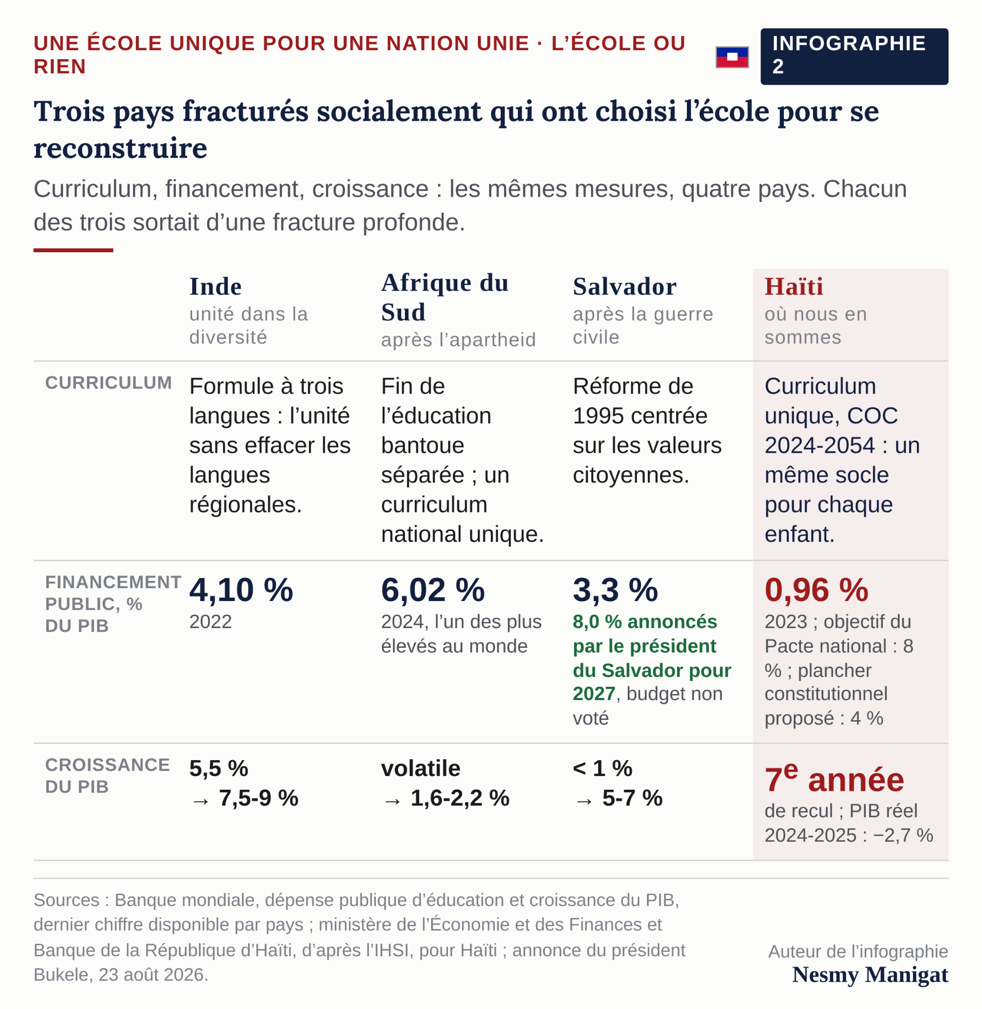 Trois pays qui ont choisi l’école pour se reconstruire