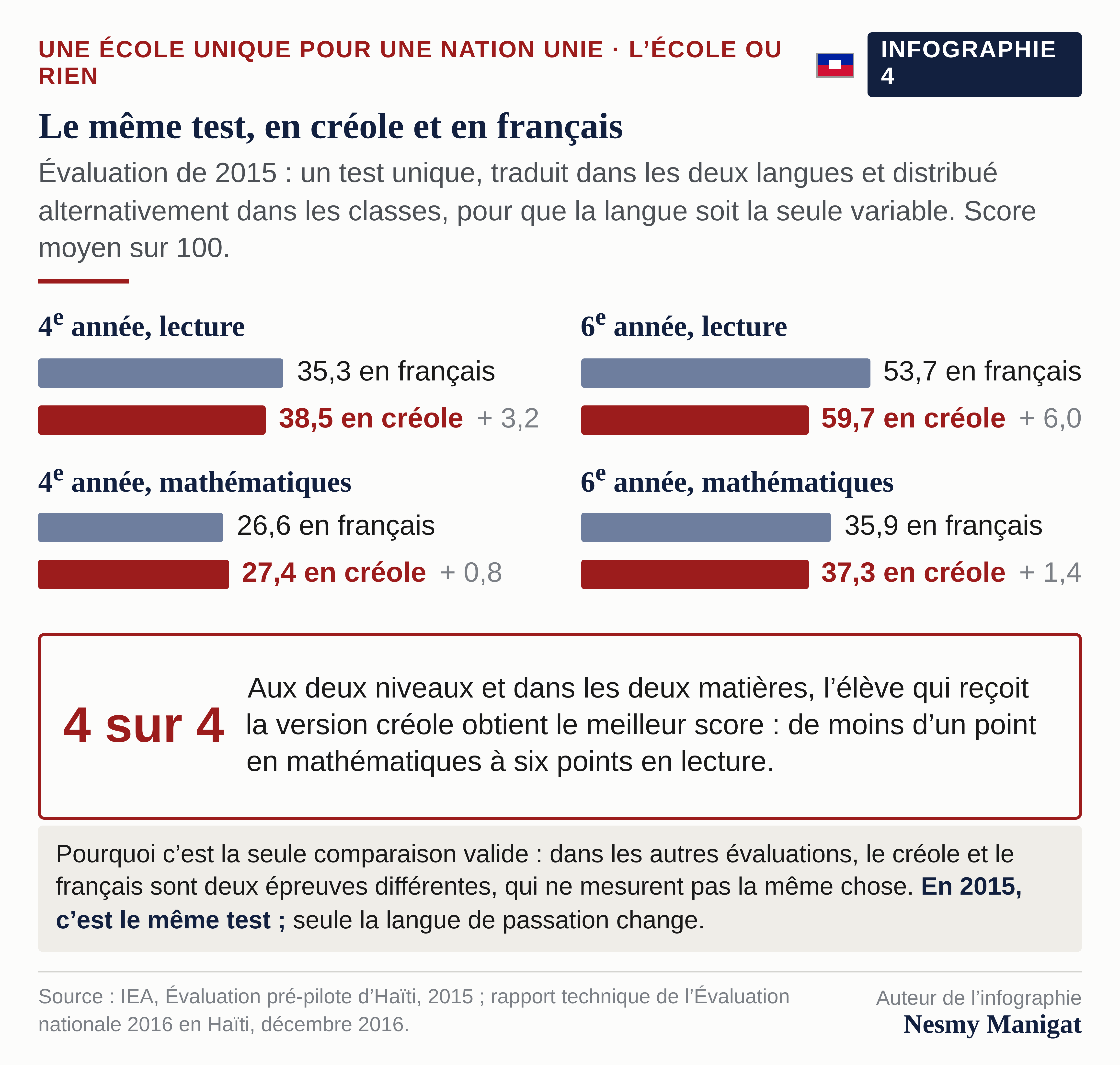 Le même test, en créole et en français