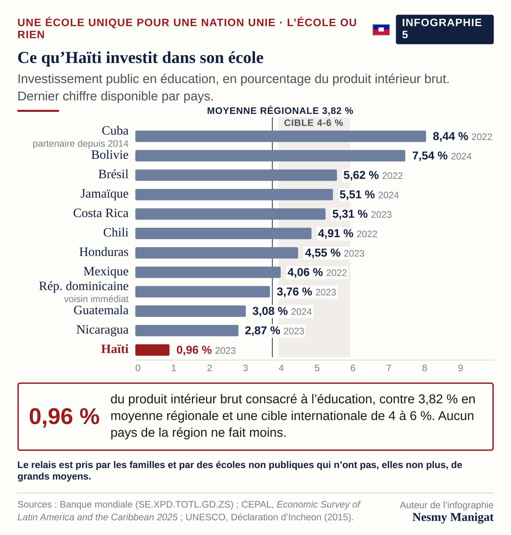 Ce qu’Haïti investit dans son école