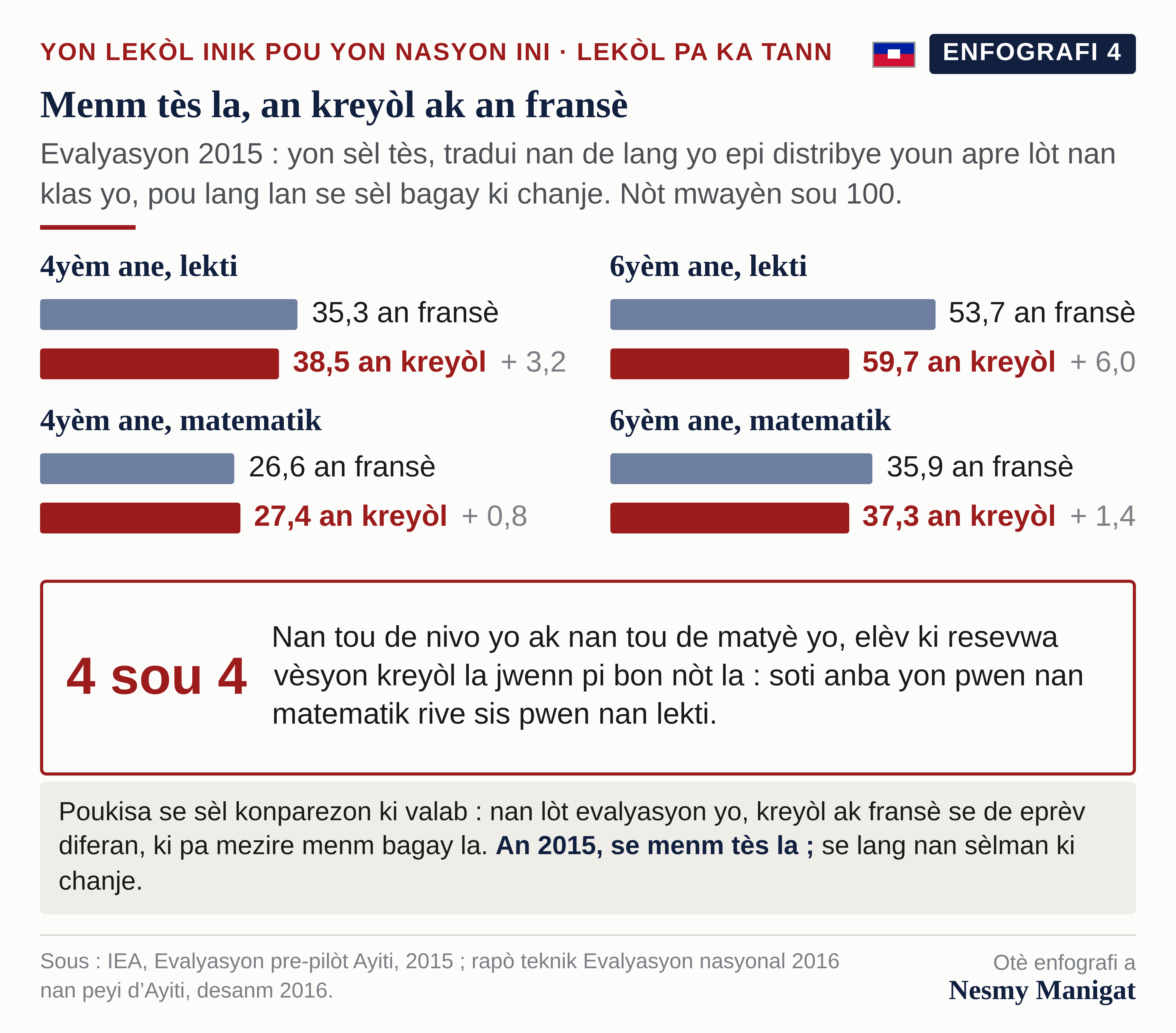 Menm tès la, an kreyòl ak an fransè