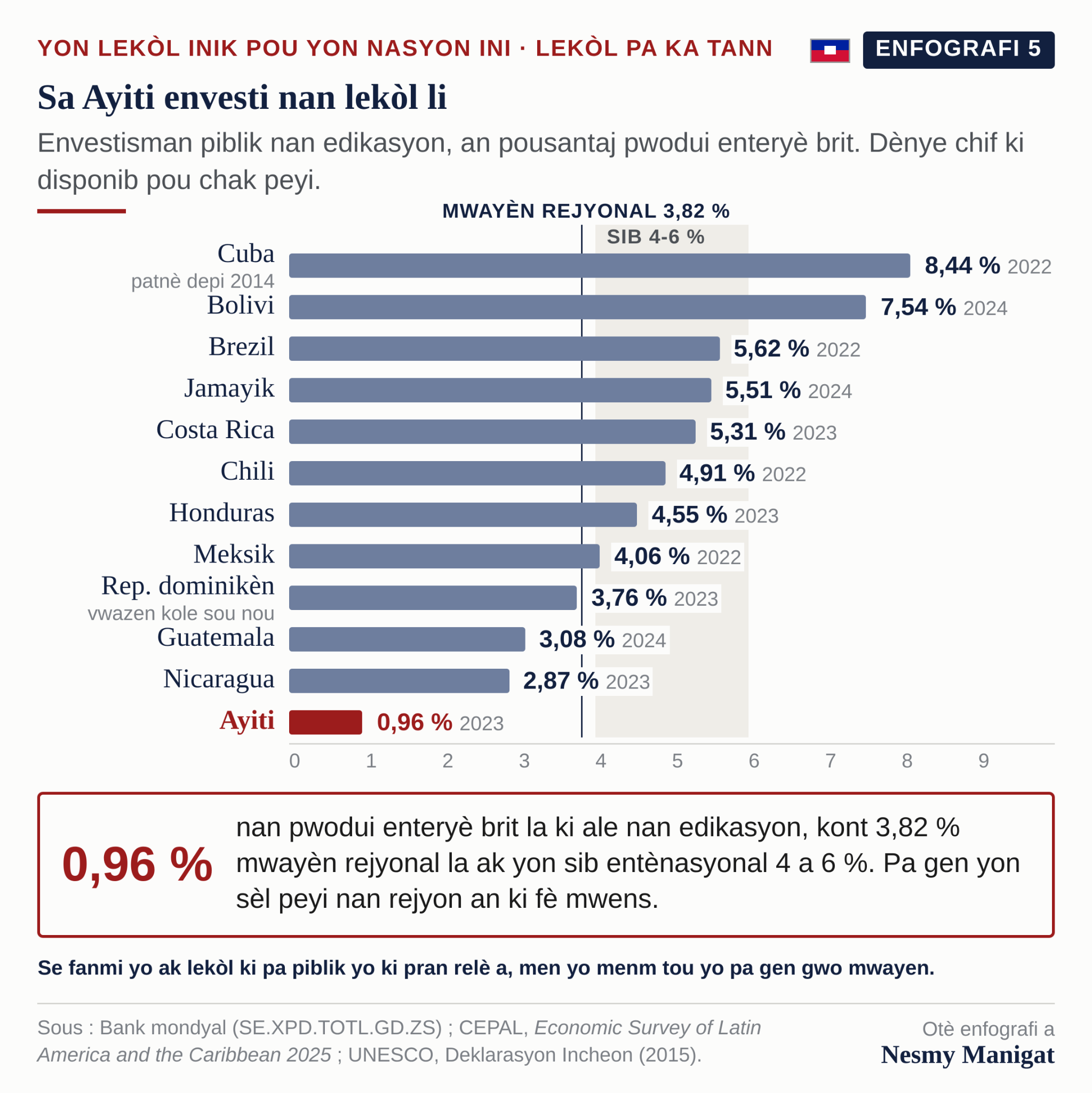 Sa Ayiti envesti nan lekòl li